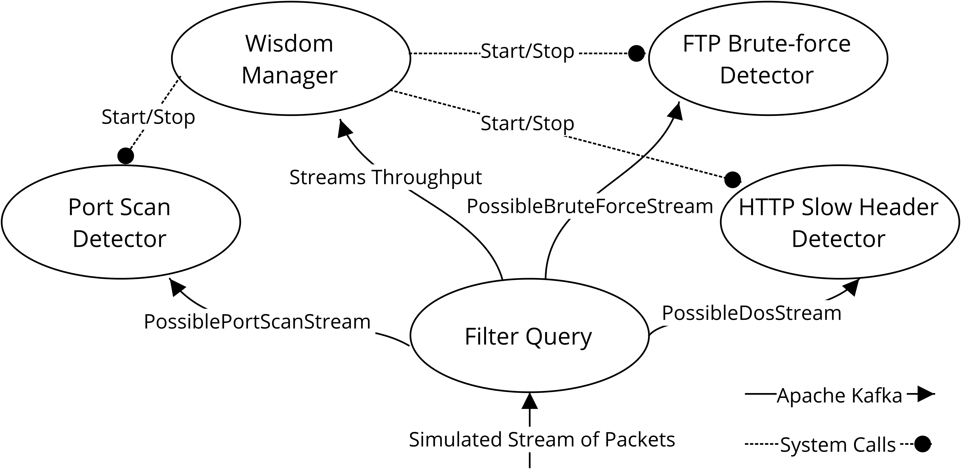 Functionally Auto-scaling Deployment